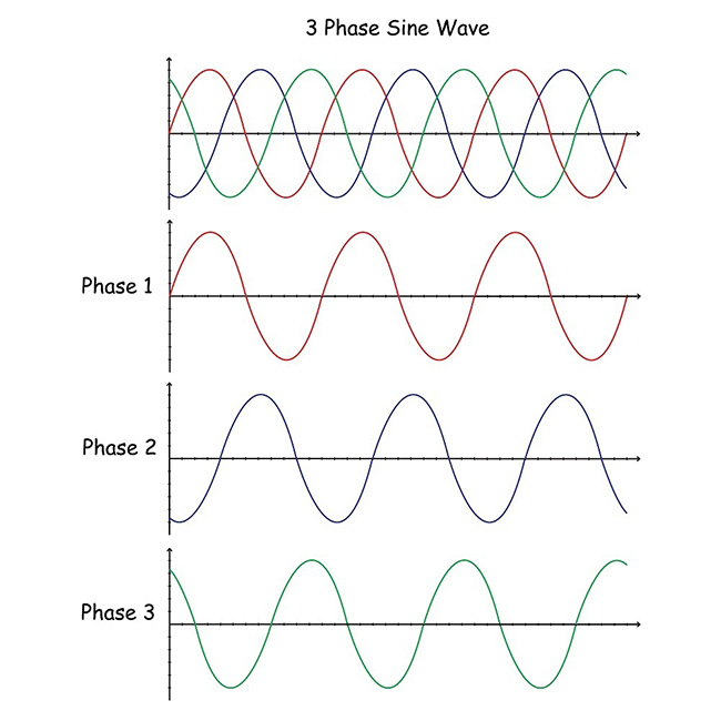 圖 2 -每相之間相移120 o的三相電力